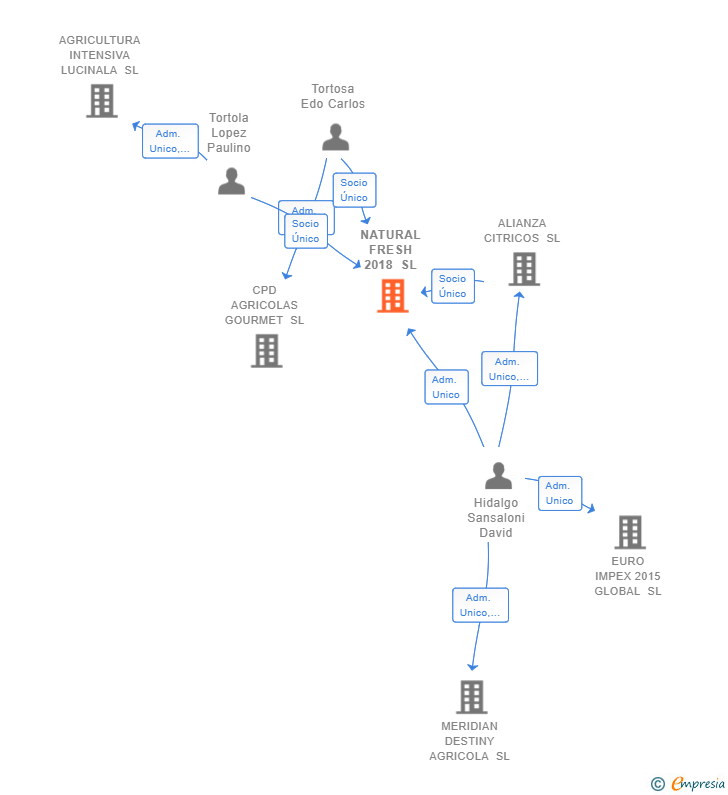 Vinculaciones societarias de NATURAL FRESH 2018 SL