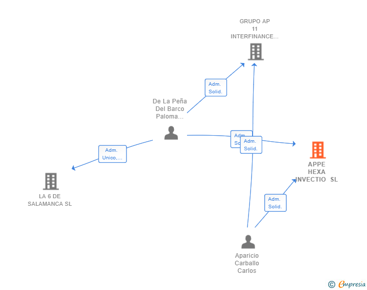Vinculaciones societarias de APPE HEXA INVECTIO SL