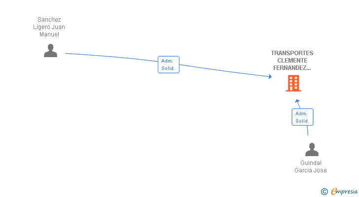 Vinculaciones societarias de TRANSPORTES CLEMENTE FERNANDEZ GALAN SL