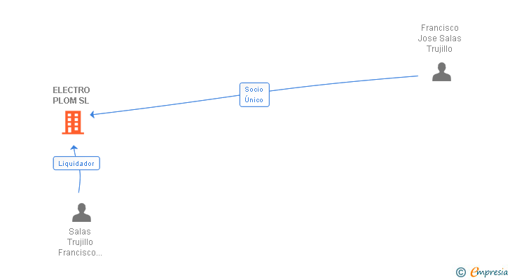Vinculaciones societarias de ELECTRO PLOM SL