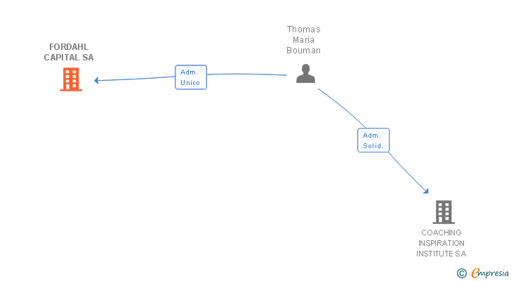Vinculaciones societarias de FORDAHL CAPITAL SA