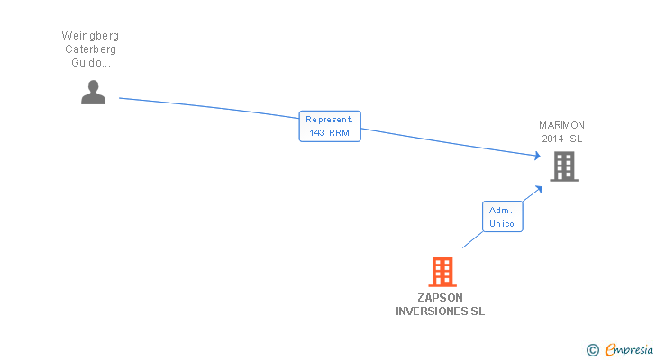 Vinculaciones societarias de ZAPSON INVERSIONES SL