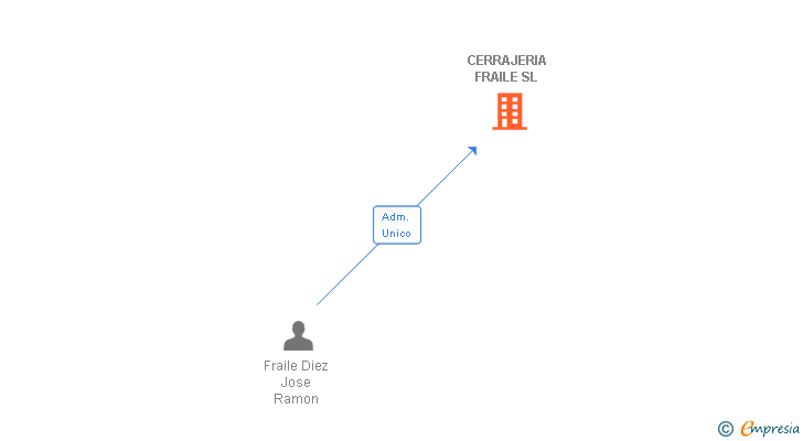 Vinculaciones societarias de CERRAJERIA FRAILE SL