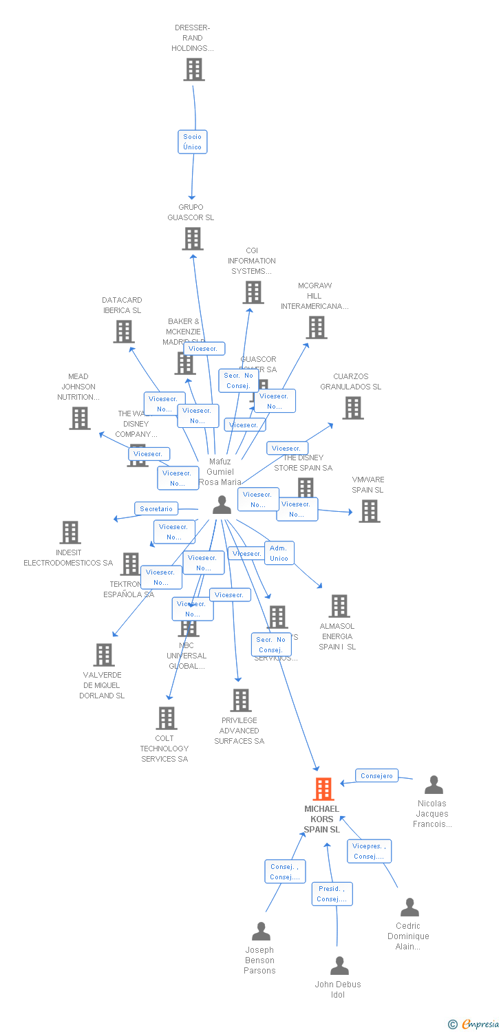 Vinculaciones societarias de MICHAEL KORS SPAIN SL