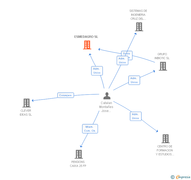 Vinculaciones societarias de ESMEDAGRO SL