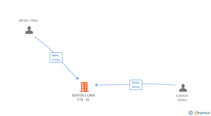 Vinculaciones societarias de BARSELONA 770 SL