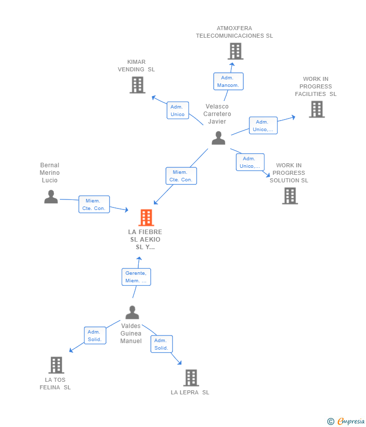 Vinculaciones societarias de LA FIEBRE SL AEKIO SL Y WORK IN PROGRESS FACILITIES SL UNIPERSONAL UTE