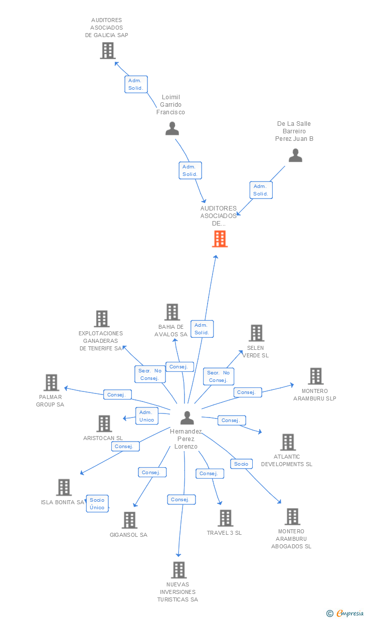 Vinculaciones societarias de AUDITORES ASOCIADOS DE CANARIAS SL