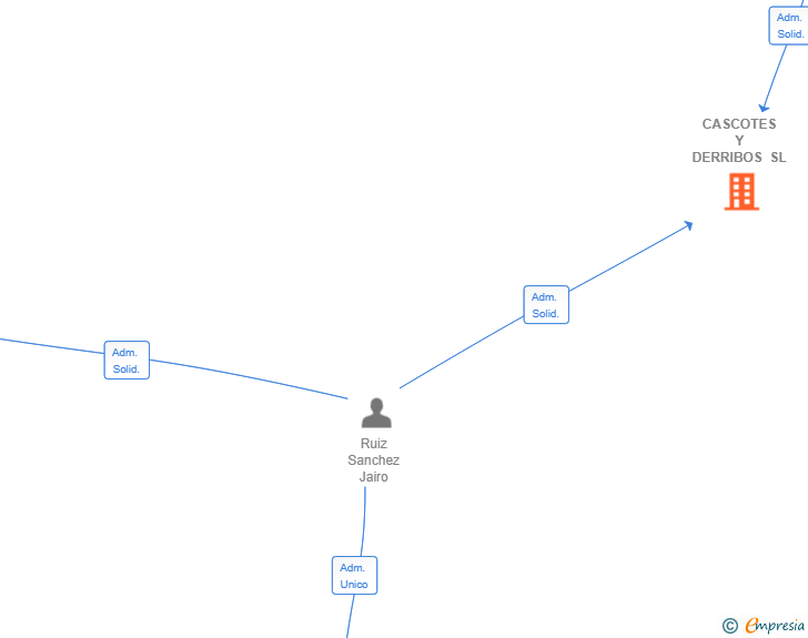 Vinculaciones societarias de CASCOTES Y DERRIBOS SL