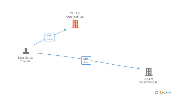 Vinculaciones societarias de CLEAN AND DRY SL