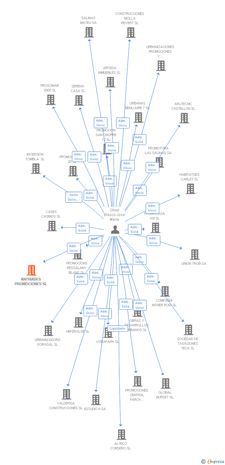 Vinculaciones societarias de ANTRIADES PROMOCIONES SL