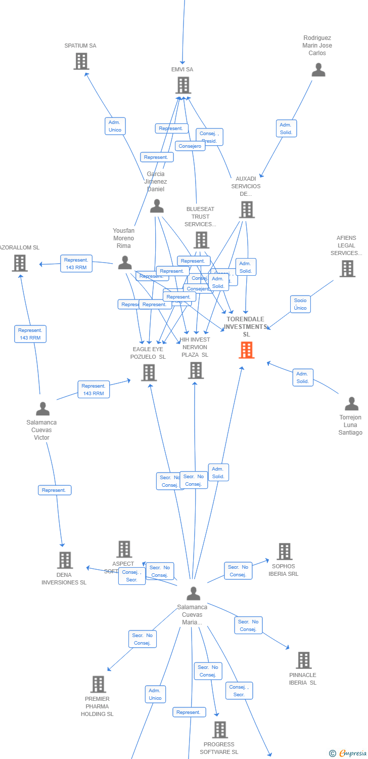 Vinculaciones societarias de HBA MADRID SL