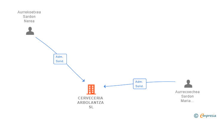 Vinculaciones societarias de CERVECERIA ARBOLANTZA SL