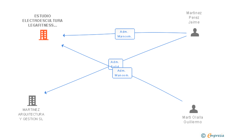 Vinculaciones societarias de ESTUDIO ELECTROESCULTURA LEGAFITNESS SL