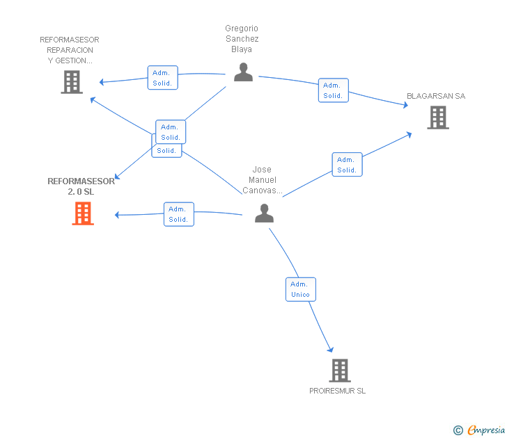 Vinculaciones societarias de REFORMASESOR 2.0 SL