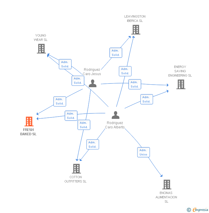 Vinculaciones societarias de FRESH BAKED SL