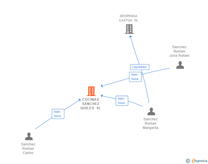 Vinculaciones societarias de COCINAS SANCHEZ QUILES SL