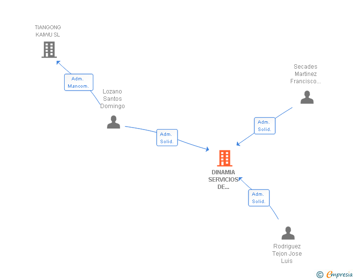 Vinculaciones societarias de MT NETWORKING ABOGADOS SL