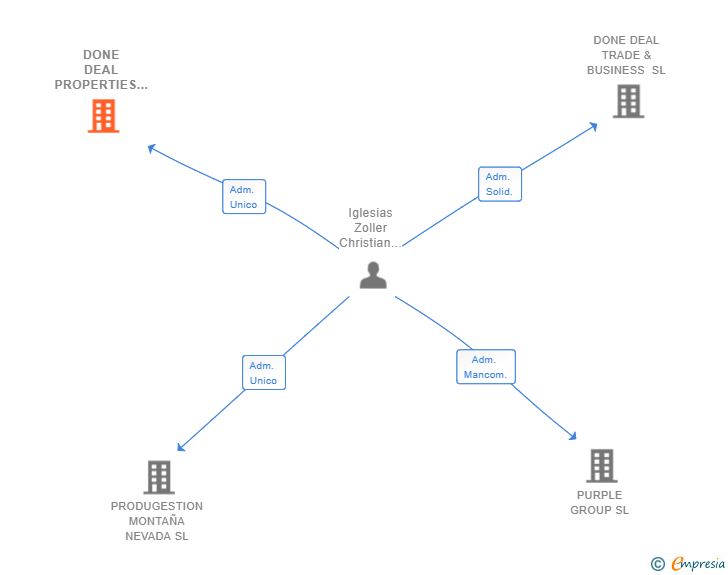 Vinculaciones societarias de DONE DEAL PROPERTIES CONNECTED SL