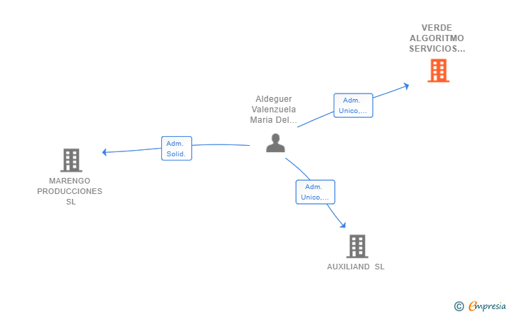 Vinculaciones societarias de VERDE ALGORITMO SERVICIOS SL