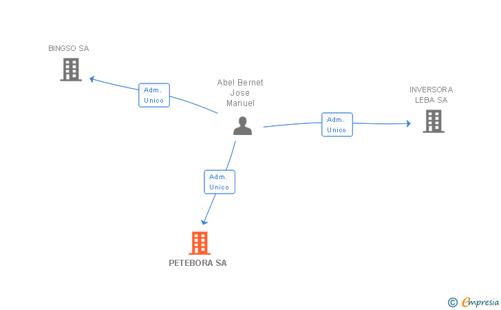 Vinculaciones societarias de PETEBORA SA