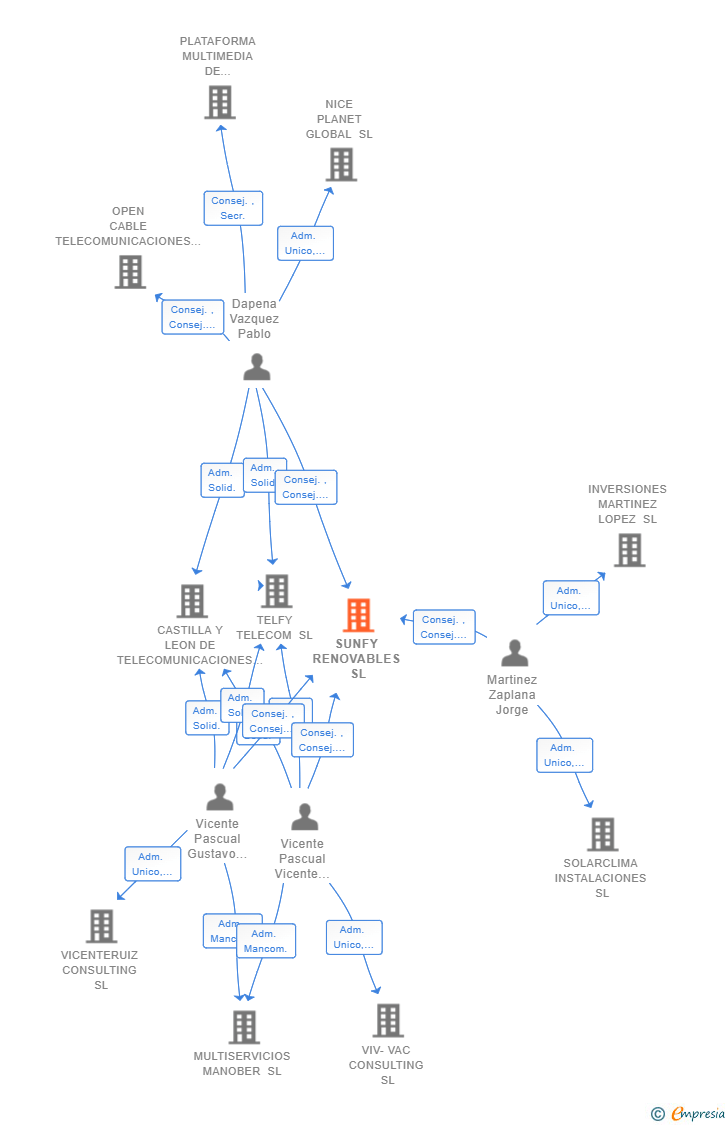 Vinculaciones societarias de SUNFY RENOVABLES SL