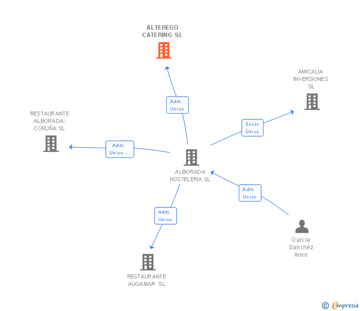 Vinculaciones societarias de ALTEREGO CATERING SL