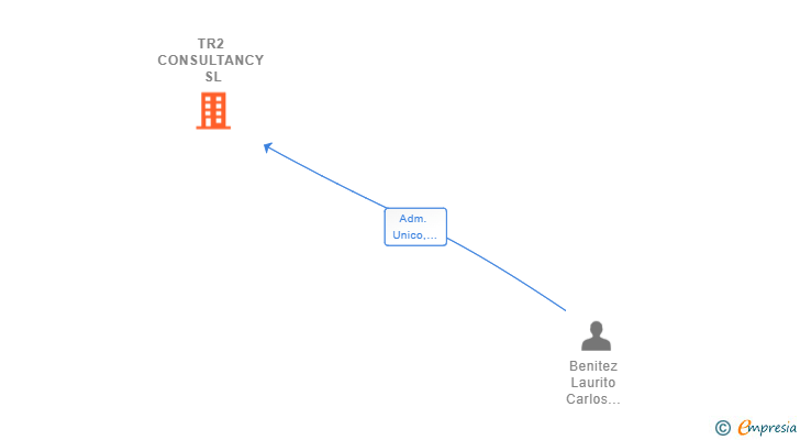 Vinculaciones societarias de TR2 CONSULTANCY SL