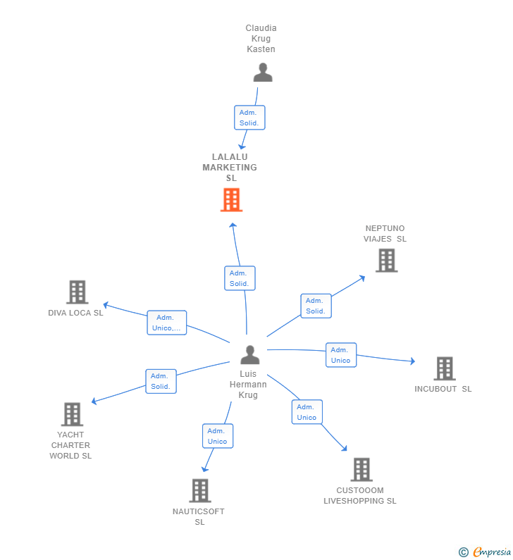 Vinculaciones societarias de LALALU MARKETING SL