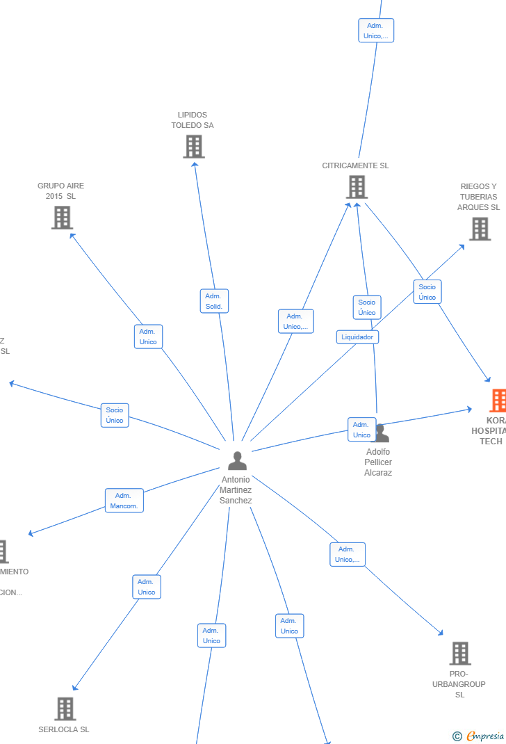 Vinculaciones societarias de KORA HOSPITALITY TECH SL