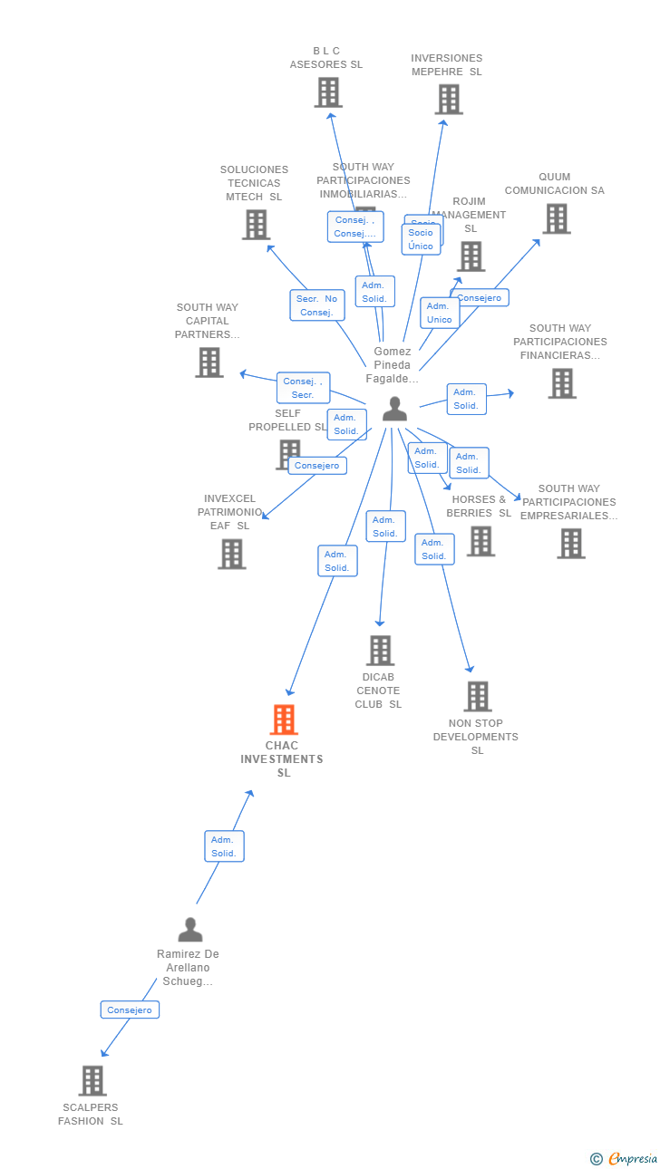 Vinculaciones societarias de CHAC INVESTMENTS SL (EXTINGUIDA)