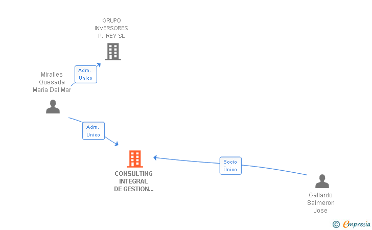 Vinculaciones societarias de CONSULTING INTEGRAL DE GESTION INMOBICARS SL