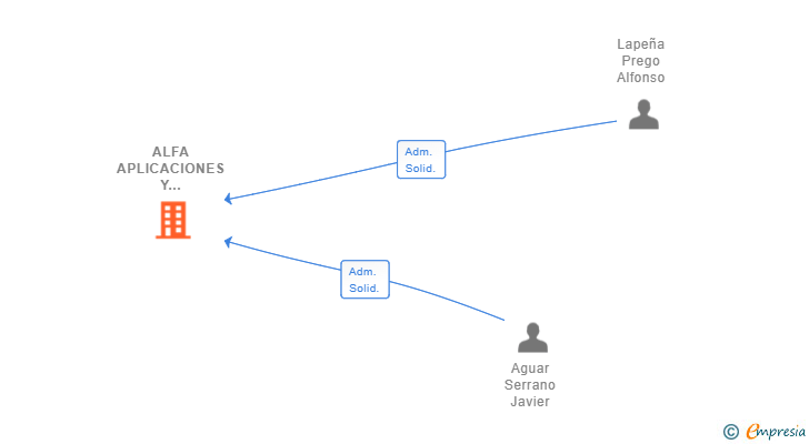 Vinculaciones societarias de ALFA APLICACIONES Y TRABAJOS ESPECIALES SL