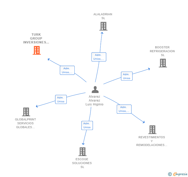 Vinculaciones societarias de TURK GROUP INVERSIONES SL