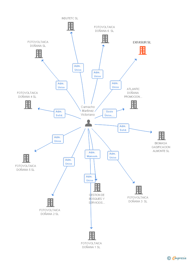 Vinculaciones societarias de EXFASUR SL