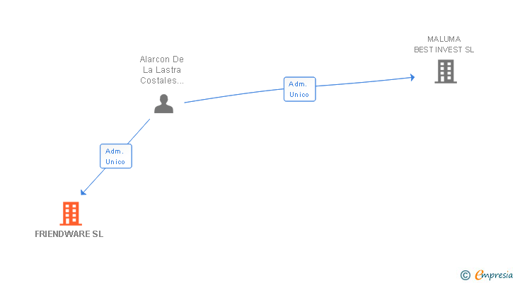Vinculaciones societarias de FRIENDWARE SL
