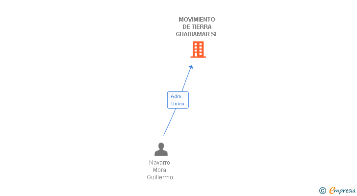 Vinculaciones societarias de MOVIMIENTO DE TIERRA GUADIAMAR SL