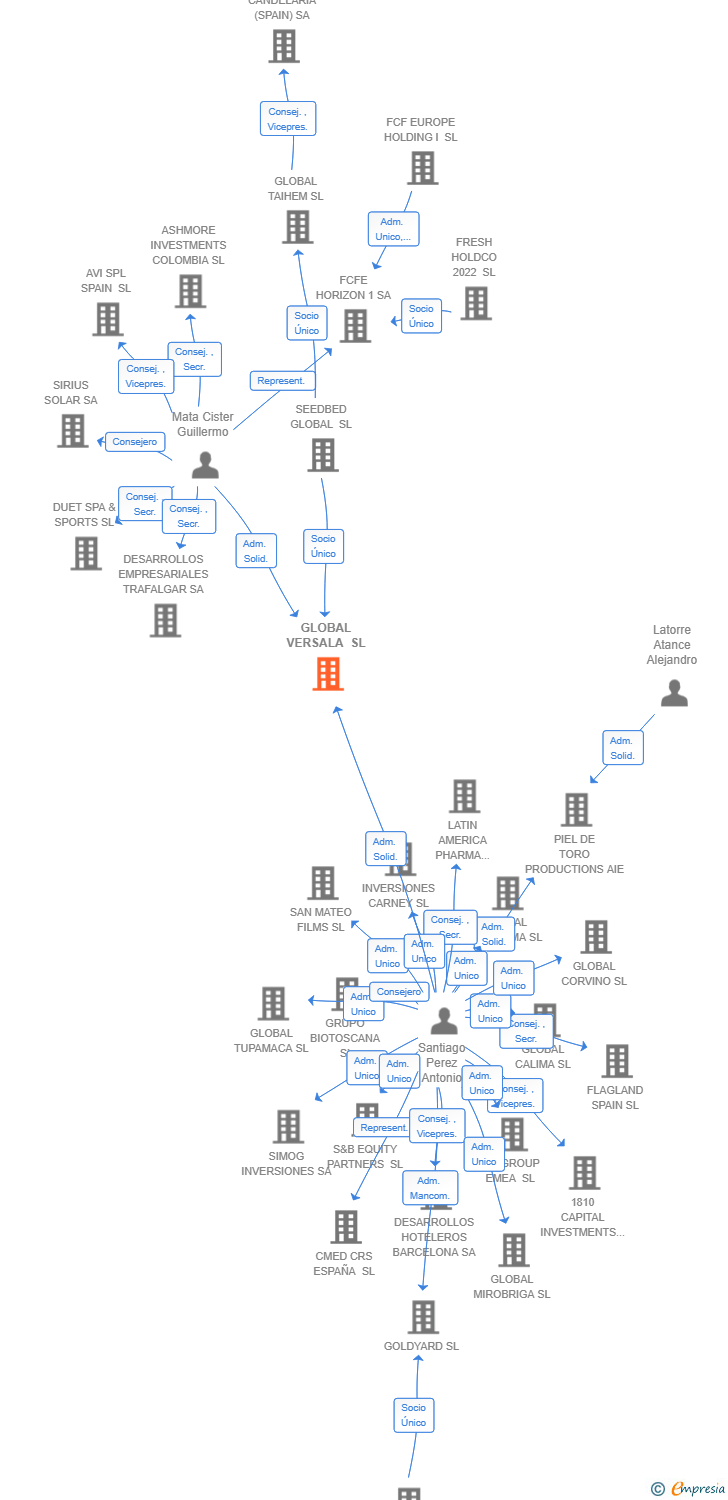 Vinculaciones societarias de ERANOVUM E MOBILITY 102 SL