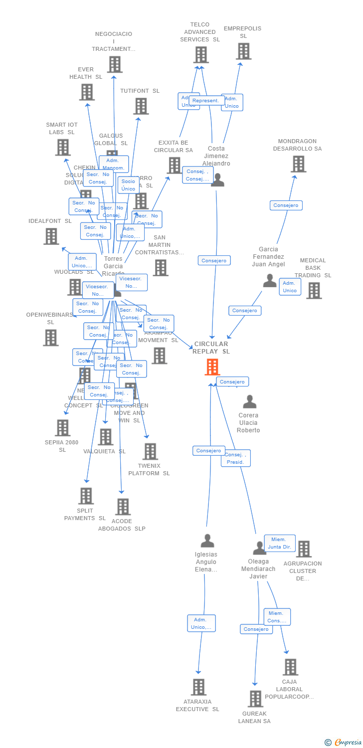 Vinculaciones societarias de CIRCULAR REPLAY SL