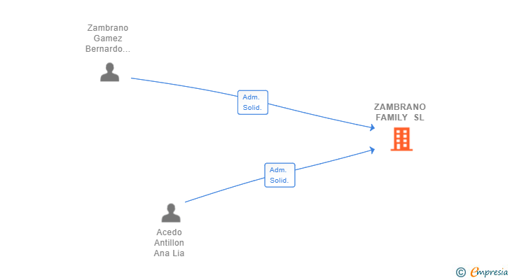 Vinculaciones societarias de ZAMBRANO FAMILY SL