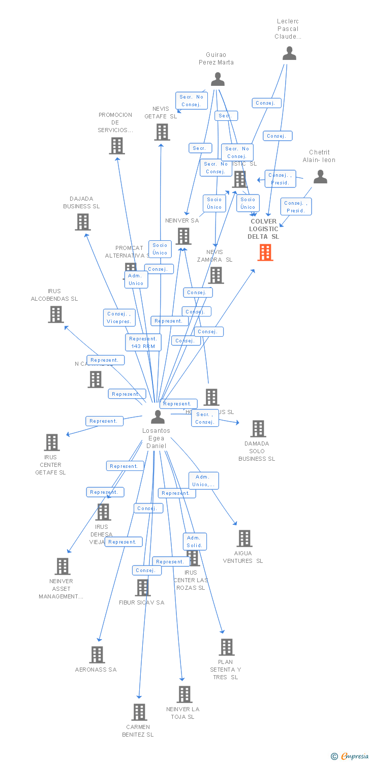 Vinculaciones societarias de COLVER LOGISTIC DELTA SL
