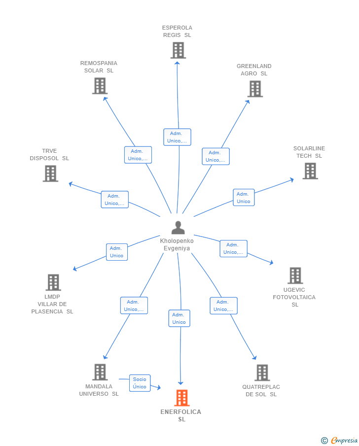 Vinculaciones societarias de ENERFOLICA SL