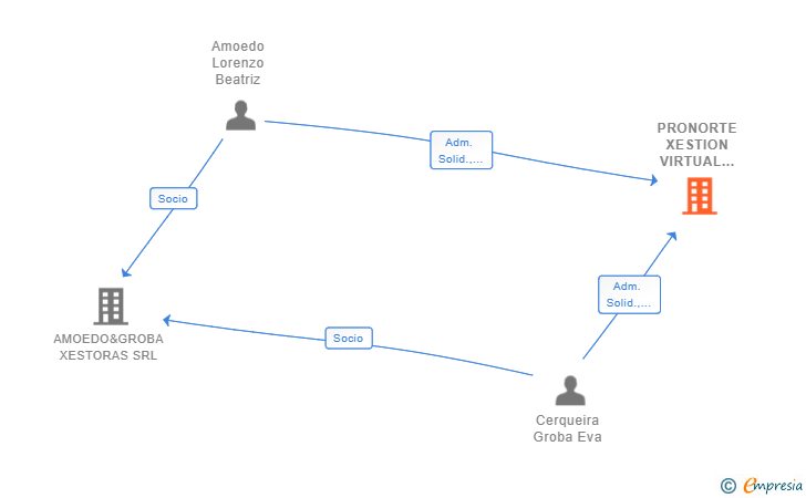 Vinculaciones societarias de PRONORTE XESTION VIRTUAL SCIV