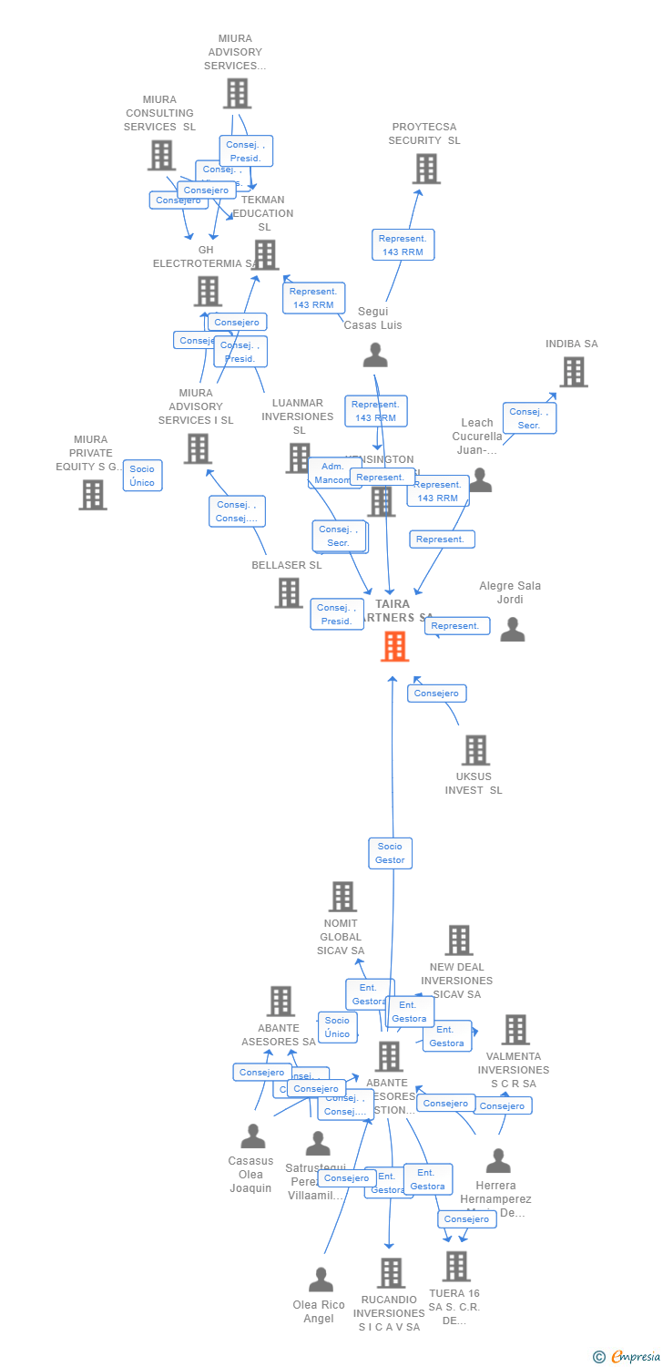 Vinculaciones societarias de TAIRA PARTNERS SA