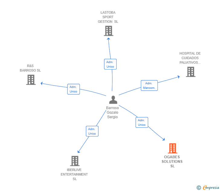Vinculaciones societarias de OGABES SOLUTIONS SL