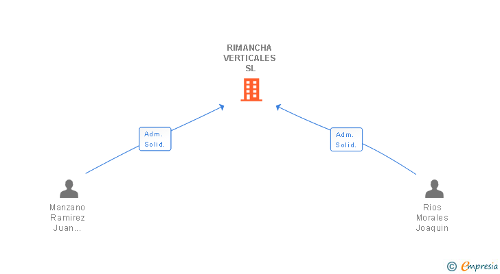 Vinculaciones societarias de RIMANCHA VERTICALES SL