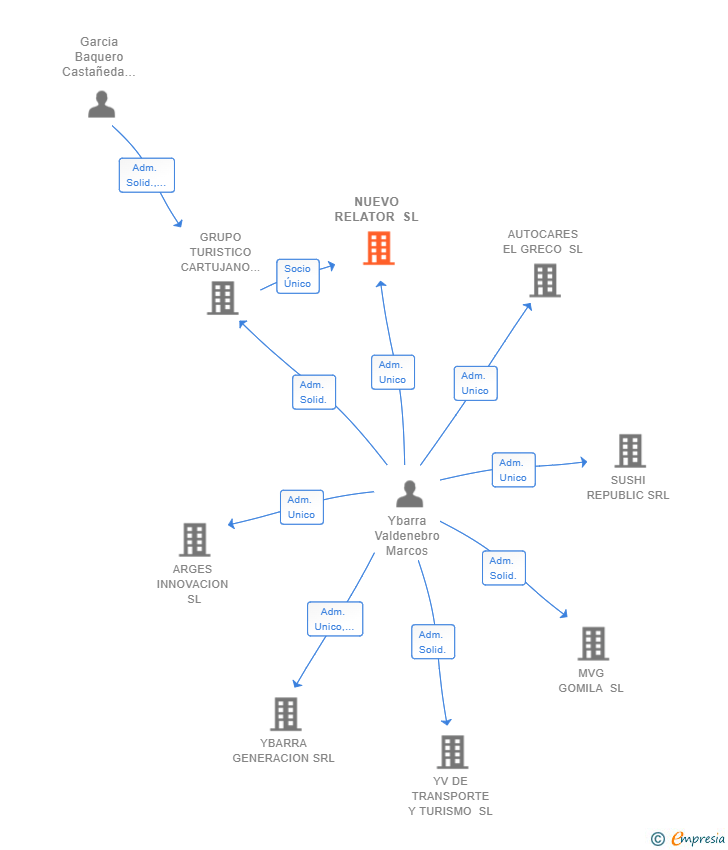Vinculaciones societarias de NUEVO RELATOR SL