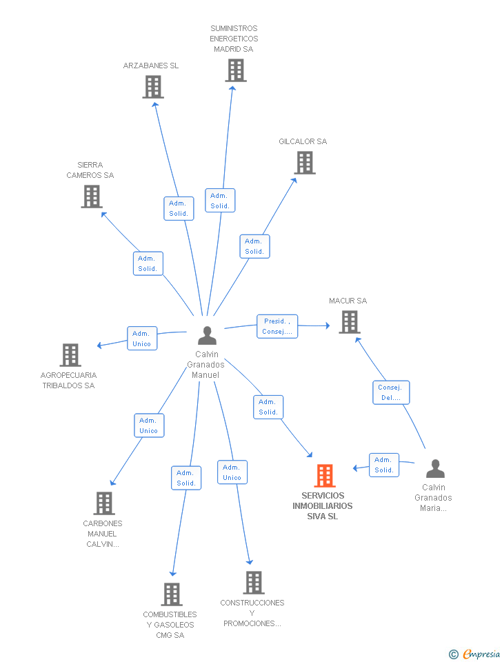 Vinculaciones societarias de SERVICIOS INMOBILIARIOS SIVA SL