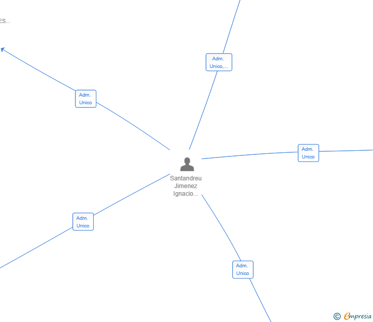 Vinculaciones societarias de CANNAFORNIA SL