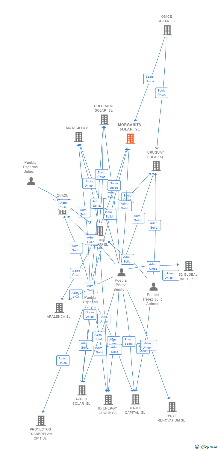 Vinculaciones societarias de MORGANITA SOLAR SL